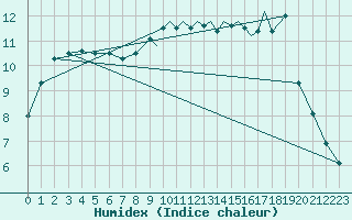 Courbe de l'humidex pour Shoream (UK)