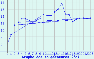 Courbe de tempratures pour Cap Gris-Nez (62)