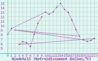 Courbe du refroidissement olien pour Hohenpeissenberg