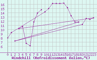 Courbe du refroidissement olien pour Terschelling Hoorn