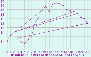 Courbe du refroidissement olien pour Wolfsegg