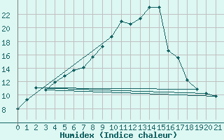 Courbe de l'humidex pour Krangede