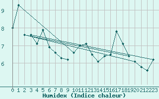 Courbe de l'humidex pour Santander (Esp)