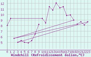 Courbe du refroidissement olien pour Chieming
