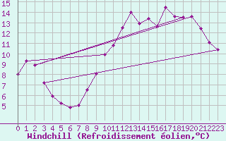 Courbe du refroidissement olien pour Martign-Briand (49)