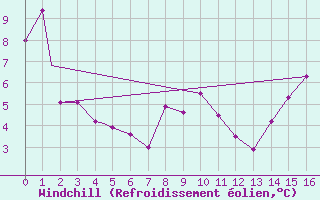 Courbe du refroidissement olien pour Smithers, B. C.