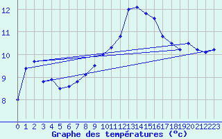 Courbe de tempratures pour Luedge-Paenbruch