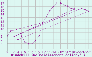 Courbe du refroidissement olien pour Lorient (56)