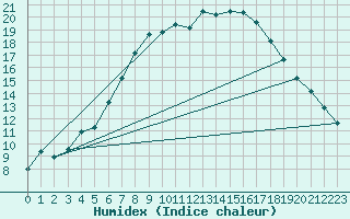 Courbe de l'humidex pour Melle (Be)