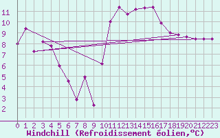 Courbe du refroidissement olien pour Lyon - Bron (69)