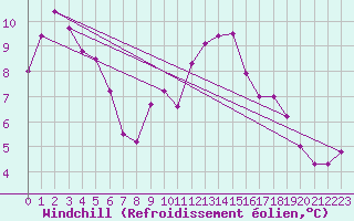 Courbe du refroidissement olien pour Laval (53)
