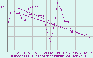 Courbe du refroidissement olien pour Marienberg