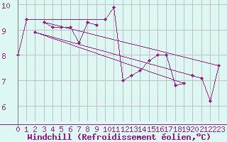 Courbe du refroidissement olien pour Jomfruland Fyr