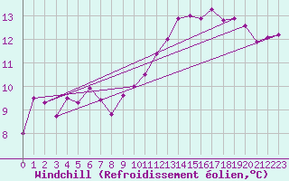 Courbe du refroidissement olien pour Lannion (22)