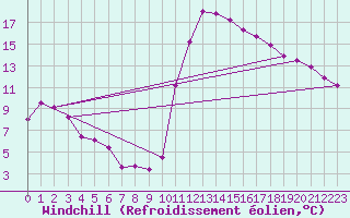 Courbe du refroidissement olien pour Brive-Laroche (19)