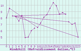 Courbe du refroidissement olien pour Culdrose