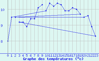 Courbe de tempratures pour Montrodat (48)