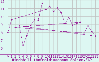 Courbe du refroidissement olien pour Byglandsfjord-Solbakken