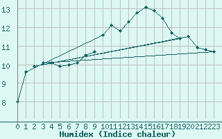 Courbe de l'humidex pour Huercal Overa