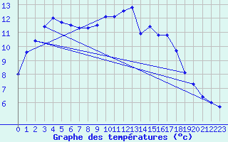 Courbe de tempratures pour Saclas (91)