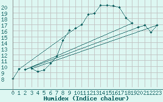 Courbe de l'humidex pour Rheinau-Memprechtsho