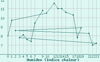 Courbe de l'humidex pour Yenierenkoy