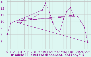 Courbe du refroidissement olien pour Fontenermont (14)