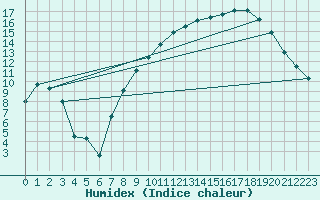 Courbe de l'humidex pour Charleville-Mzires (08)