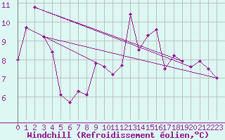 Courbe du refroidissement olien pour Deuselbach