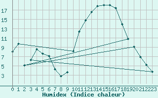 Courbe de l'humidex pour Aniane (34)