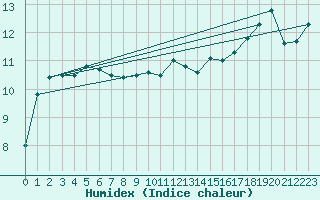 Courbe de l'humidex pour Cap Pertusato (2A)