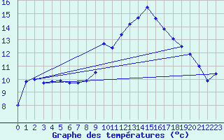 Courbe de tempratures pour Apt (84)