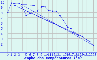 Courbe de tempratures pour Robiei