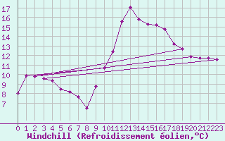 Courbe du refroidissement olien pour Bannalec (29)