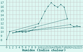 Courbe de l'humidex pour Bonnecombe - Les Salces (48)