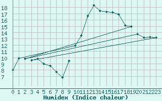 Courbe de l'humidex pour Bannalec (29)