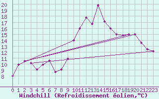 Courbe du refroidissement olien pour Al Hoceima