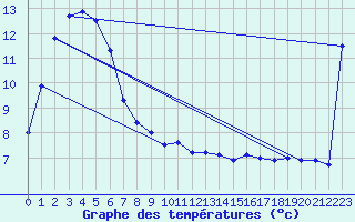 Courbe de tempratures pour Omeo