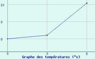 Courbe de tempratures pour Goris