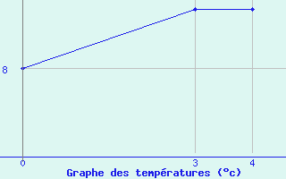 Courbe de tempratures pour le bateau TFNA