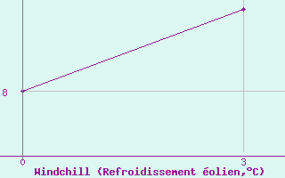 Courbe du refroidissement olien pour Markansu