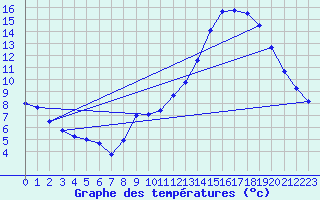 Courbe de tempratures pour Troyes (10)
