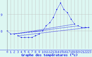 Courbe de tempratures pour Trappes (78)