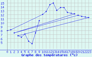 Courbe de tempratures pour Poitiers (86)