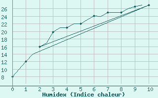 Courbe de l'humidex pour Zhezkazgan