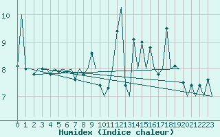 Courbe de l'humidex pour Platform K14-fa-1c Sea