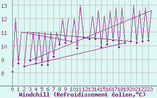 Courbe du refroidissement olien pour Emmen