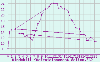 Courbe du refroidissement olien pour Alghero
