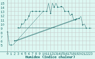 Courbe de l'humidex pour St. Peterburg