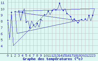 Courbe de tempratures pour Payerne (Sw)